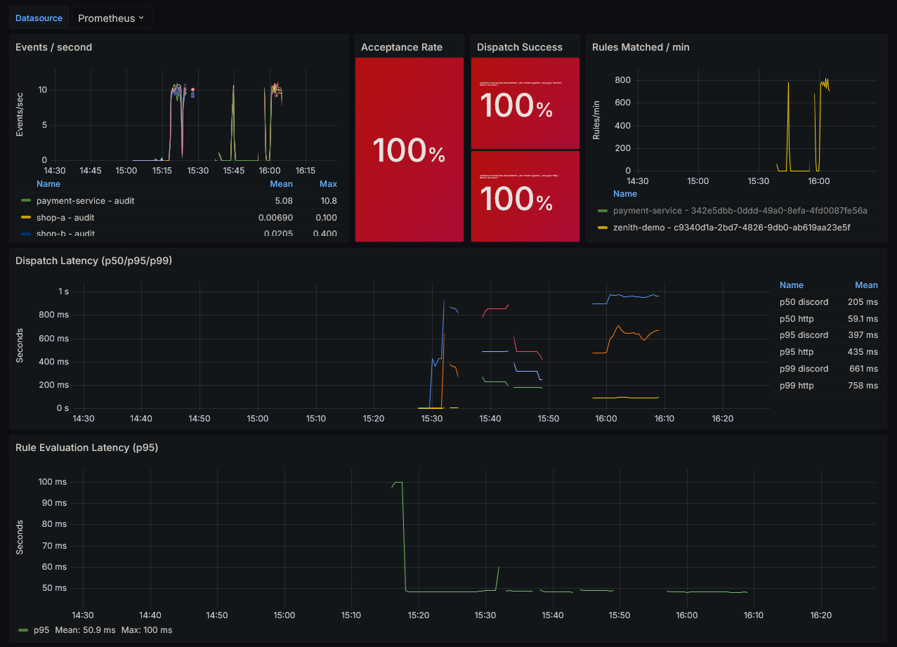Grafana Dashboard